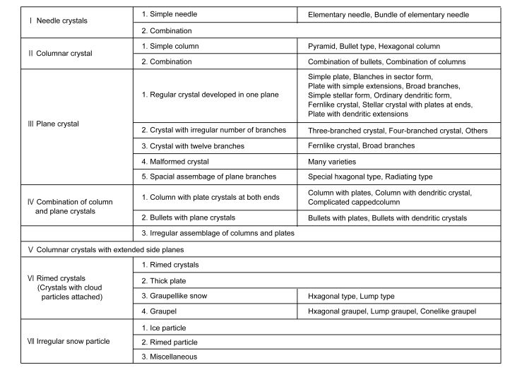 General classification of snow crystals (U. Nakaya, 1954)