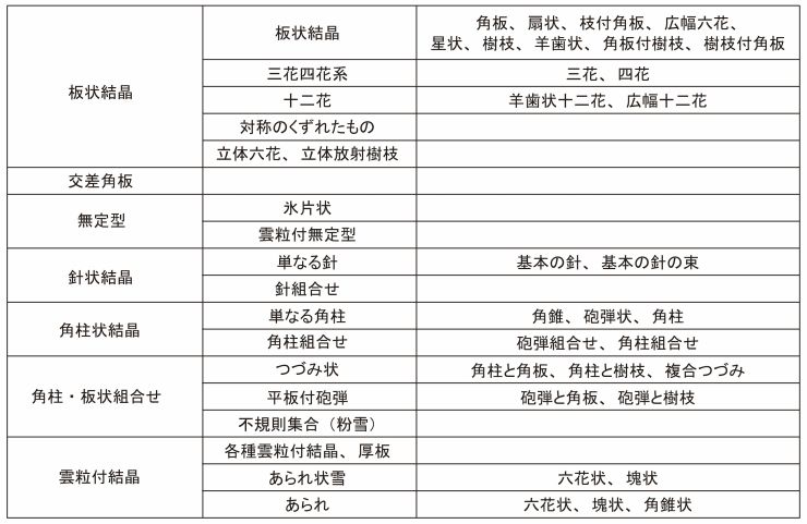 中谷による雪の一般分類